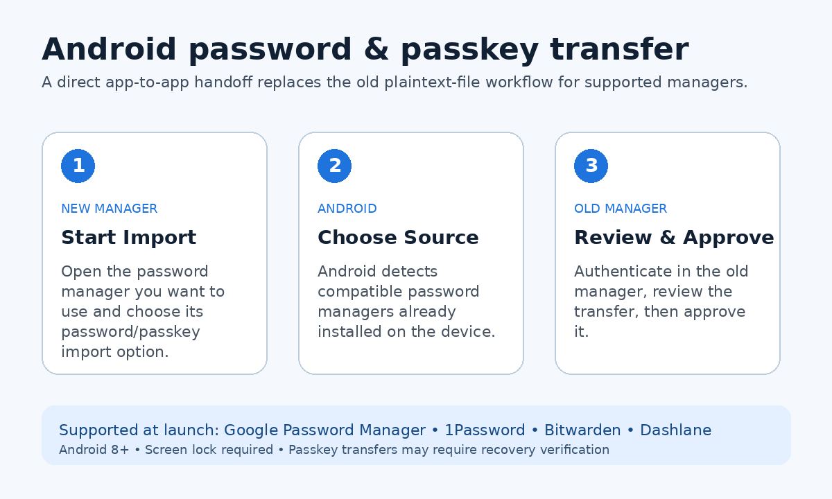 How Android transfers passwords and passkeys between password managers